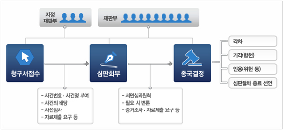헌법소원 심판절차 흐름도. (사진제공=헌법재판소)