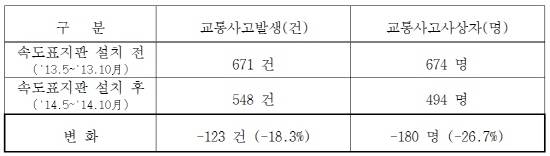제한속도 하향에 따른 교통사고 감소 효과. (자료제공=삼성교통안전문화연구소)