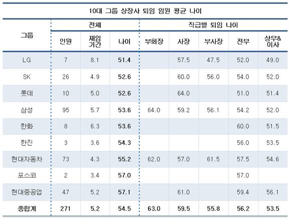 10대 그룹 상장사 퇴임 임원 평균 나이(표: CEO스코어)