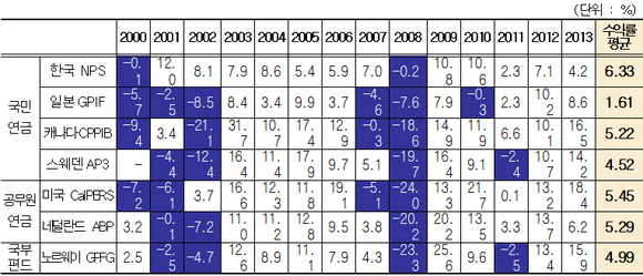 주요 연기금 장기 수익률 비교. (표제공=국민연금 부산본부)