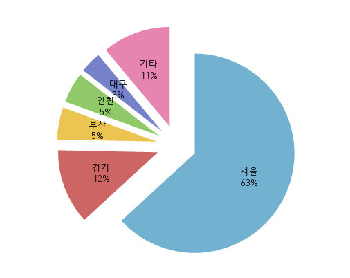 2013년 시·도별 해외환자 유치 실적(보건산업진흥원, 2014년 6월 발표)