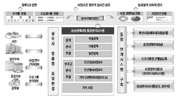 공공정책사업 통합 관리시스템 구성도. (사진제공=부발연)