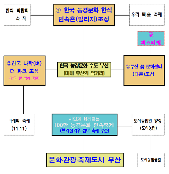문화농정 중·장기 프로젝트 사업 추진체계도. (표제공=부산시)