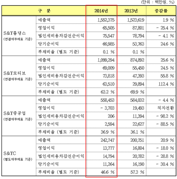 S&T 주력 상장 4개사 연간 경영실적. (표제공=S&T모티브)