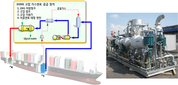 대우조선해양 고압 가스연료 공급 시스템 ‘HiVAR FGSS’. (사진제공=대우조선해양)