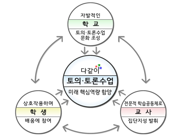‘다같이 토의·토론수업’ 활성화 모형. (사진제공=부산교육청)