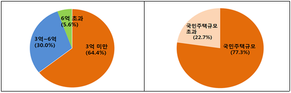 주택연금 가입주택 가격(왼쪽)·규모 현황. (표제공=주택금융공사)