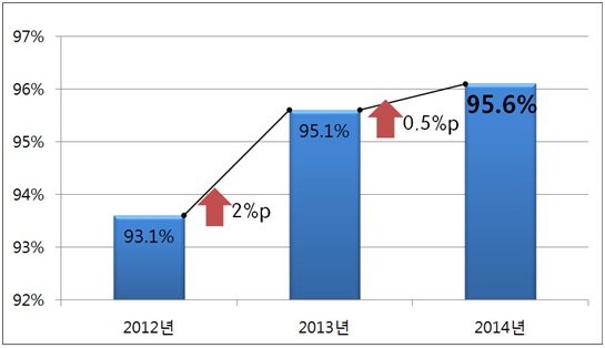 주택가격 6억원 이하 가입비율 증가 현황.