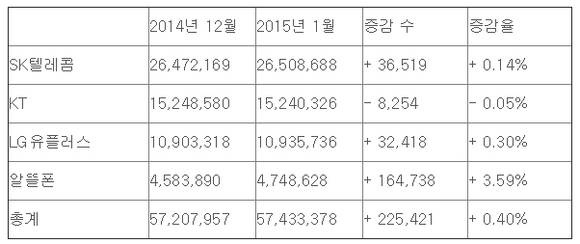 2015년 1월 이동통신3사 및 알뜰폰 가입자 통계(표: 연합뉴스)
