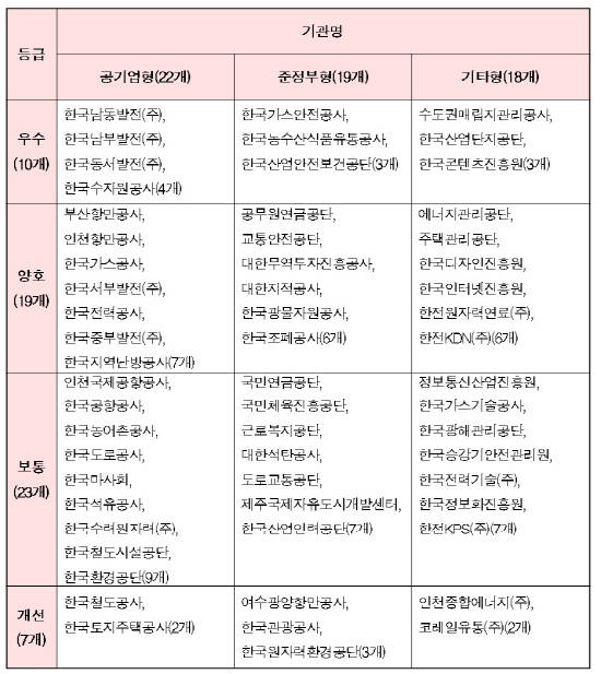 2014년 동반성장 평가결과 평가결과 등급별 기관현황. (자료=산업통상자원부)