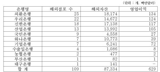 2014년 은행별 해외점포 현황. (자료=김정훈 의원실)