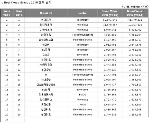 2015년 베스트 코리아 브랜드 순위표(사진 제공: 인터브랜드)
