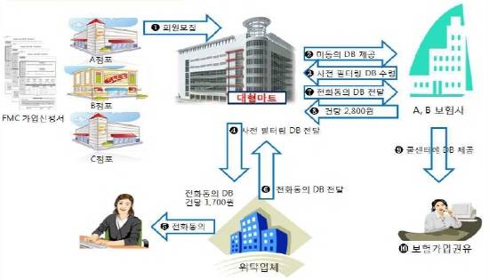 홈플러스 회원정보의 제3자 불법제공(미동의) 요약도. (자료=검찰)