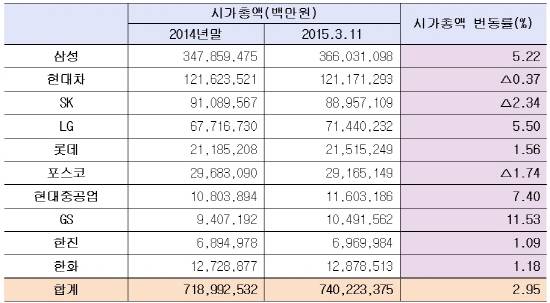 10대 기업집단 시가총액 현황. (자료=한국거래소)