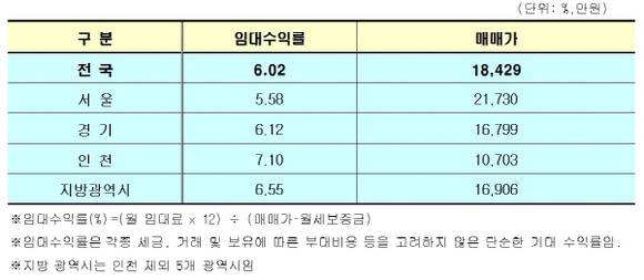 2015년 2월말 지역별 오피스텔 평균 임대수익률 및 매매가. (자료=KB국민은행)