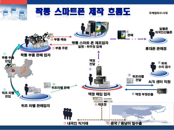 중국에서 들여온 위조 부품과 국내에서 밀반출한 액정을 이용해 가짜 삼성전자 스마트폰을 만들어 시중에 유통한 사건의 흐름도(사진: 연합뉴스)