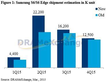 디램익스체인지의 갤럭시S6과 S6엣지 출하량 전망 변경치(사진 제공: 연합뉴스)
