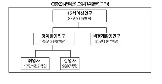고양시 2014년 하반기 취업자수가 474,200명으로 5,200명 증가해 수원에 이어 두번째로 높게 나타났다. 특히 55세 이상 노인인구의 증가가 두드러졌다.