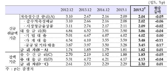 예금은행의 가중평균금리. (자료제공=한국은행)
