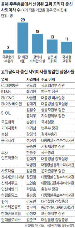 올해 주주총회에서 선임된 고위 공직자 출신 사외이사들(표: 조선비즈)