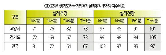 고양시 2015년 2분기 BSI 종합지수가 101로 나타나 기업인들이 2분기 이후로 경제전망을 낙관하는 것으로 나타났다.