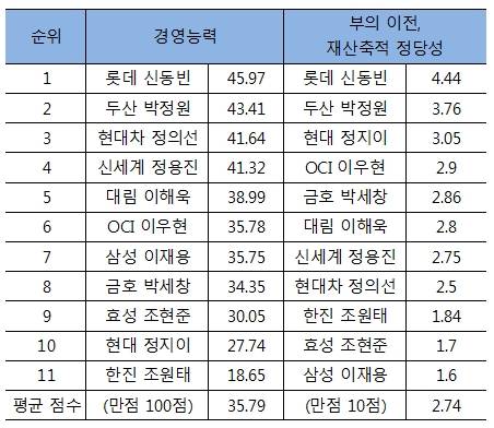 재벌 3·4세 경영권 승계 관련 전문가 평가결과(표: 경제개혁연구소)