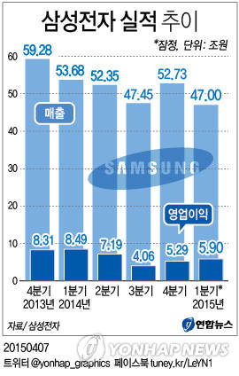 삼성전자의 최근 실적 추이(표: 연합뉴스)