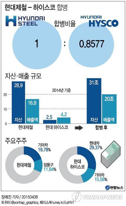 현대제철-현대하이스코 합병 개요(사진: 연합뉴스)
