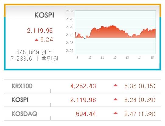 15일 코스피는 전날보다 0.39%(8.24포인트) 오른 2119.96으로 장을 마감했다. (자료사진 출처=한국거래소)