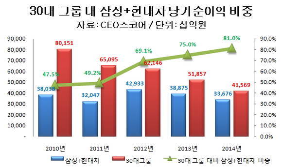 삼성, 현대차의 30대그룹내 당기순이익 비중(그림: CEO스코어)