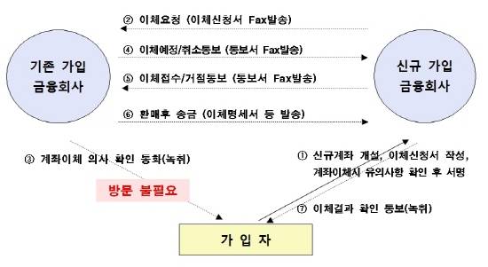 연금저축 계좌이체 개선후 절차. (자료=금융위)