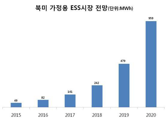 북미 가정용 ESS시장 전망(자료 출처: 네비건트 리서치)