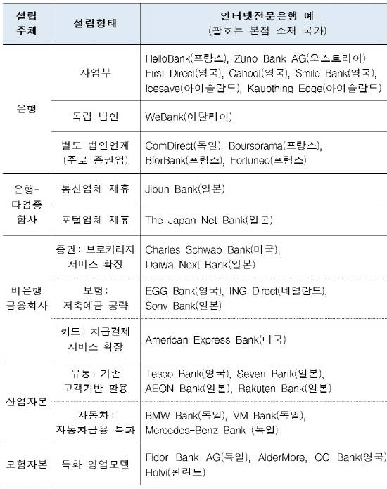 해외 인터넷전문은행 설립 사례(설립 주체‧형태별). (자료=우리금융경영연구소)