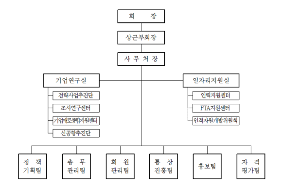 부산상의 사무국 조직 개편도. (표제공=부산상의)