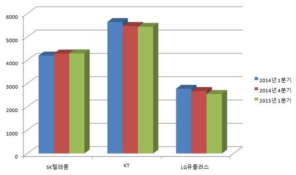 이통 3사의 매출 증감 추이. 단위 10억원. SK텔레콤의 2015년 1분기는 증권가 예상치.(그림: CNB뉴스)