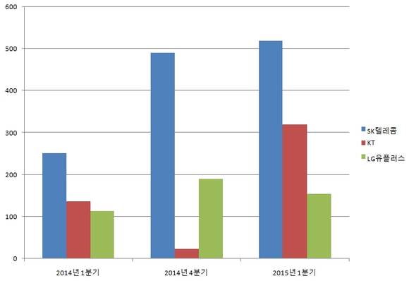 이통 3사의 영업이익 증감 추이. 단위 10억원. SK텔레콤의 2015년 1분기는 증권가 예상치.(그림: CNB뉴스)