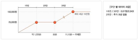 KT의 데이터 초과 요율 그래프(사진: KT)