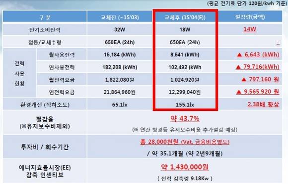 서초더샵 LED금융모델 추진현황.