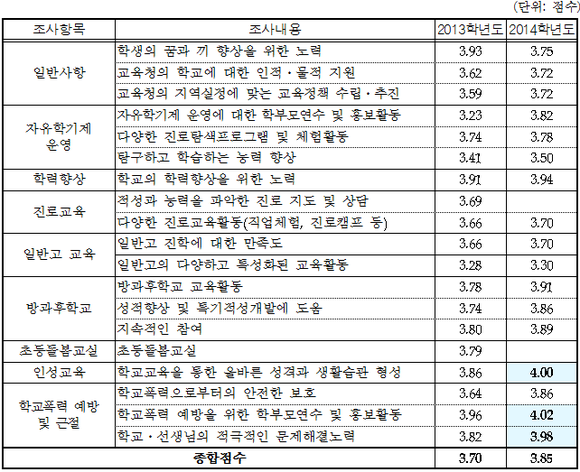 학부모 만족도 조사 결과. (표제공=부산교육청)