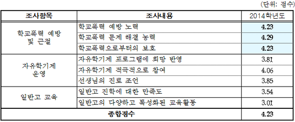 학생 만족도 조사 결과.