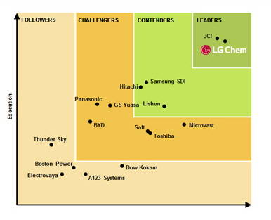 내비건트 리서치의 2013년 ESS 기업 경쟁력(자료 출처: 내비건트 리서치)