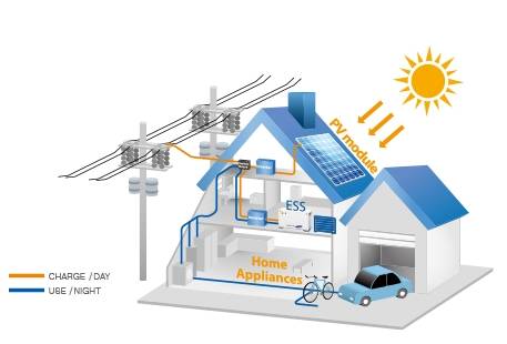 가정용 ESS의 작동 방식(사진 제공: 삼성SDI)