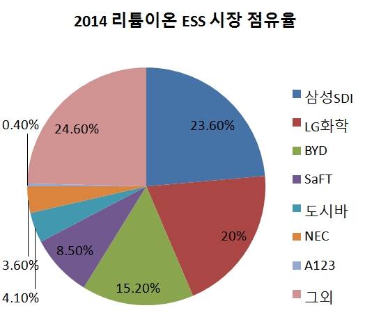 2014년 리튬이온 ESS 시장 점유율(자료 출처: B3)