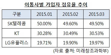 SK텔레콤의 점유율 하락이 뚜렷한 최근 이동통신 가입자 점유율 현황표(출처: 미래창조과학부)