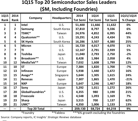 IC인사이츠의 2015년 1분기 반도체업체 매출 순위(사진: IC인사이츠)