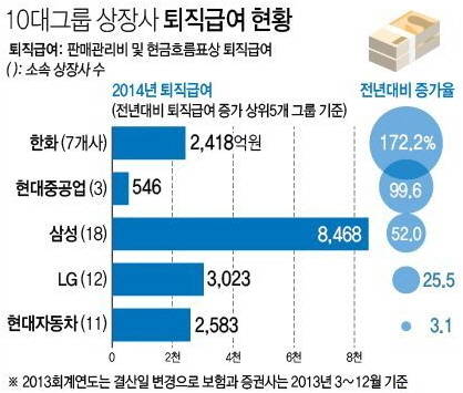 10대그룹 상장사 퇴직급여 현황(자료: 재벌닷컴,연합뉴스)