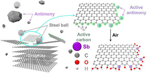 (사진제공=UNIST) 기계화학적 공정에 의한 안티몬이 도입된 그래핀 제조 모식도