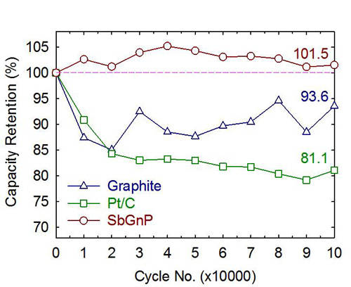 (사진제공=UNIST) 각 샘플의 캐패시티 유지력 비교