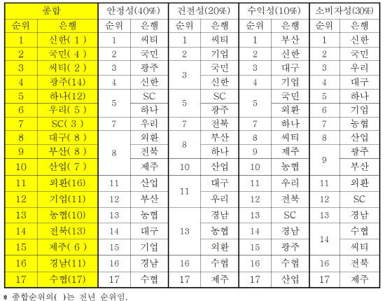 2015년 ‘좋은 은행’ 총괄 순위. (자료=금소연)