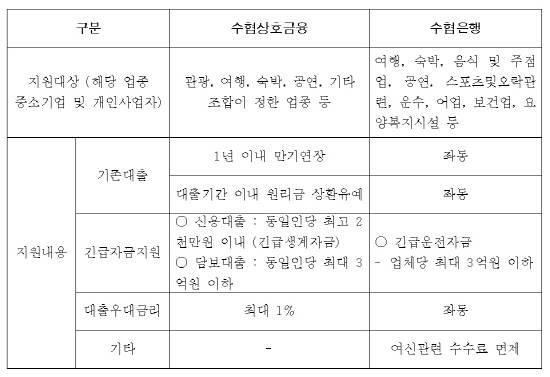 수협 상호금융 및 수협은행 금융지원 내용. (자료=수협)